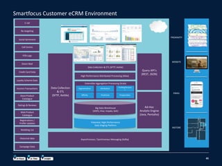 Smartfocus Customer eCRM Environment
45
C-sat
Re-targeting
Social Sentiment
Call Centre
POS Logs
Direct Mail
Credit Card Data
Loyalty Scheme Data
Ecomm Transactions
Store Product
Catalogue
Ratings & Reviews
Web Product
Catalogue
Registrations /
Profile Updates
Wedding List
Historical data
Campaign Data
PROXIMITY
INSTORE
EMAIL
WEBSITE
Data Collection
& ETL
(SFTP, Kettle)
Query API’s
(REST, JSON)
Ad-Hoc
Analytic Engine
(Java, Pentaho)
Asynchronous / Synchronous Messaging (Kafka)
Data Collection & ETL (SFTP, Kettle)
High Performance Distributed Processing (Akka)
Extensible Aggregation Processing (Scala)
Big Data Warehouse
(HDFS, Hive, Impala, Solr)
Patented, High-Performance
Data Staging Platform
Segmentation Attribution
Profiling/Persona
s
Affinity Predictive Propensities
 