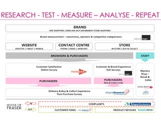 RESEARCH - TEST - MEASURE – ANALYSE - REPEAT
 