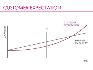 CUSTOMER EXPECTATION
 