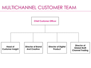 MULTICHANNEL CUSTOMER TEAM
Chief Customer Officer
Director of Digital
Product
Head of
Customer Insight
Director of
Global Multi
Channel Trading
Director of Brand
And Creative
 