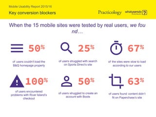 Mobile Usability Report 2015/16
Key conversion blockers
of users couldn’t load the
B&Q homepage properly
of users struggled with search
on Sports Direct’s site
of the sites were slow to load
according to our users
of users encountered
problems with River Island’s
checkout
of users struggled to create an
account with Boots
of users found content didn’t
fit on Paperchase’s site
When the 15 mobile sites were tested by real users, we fou
nd…
 