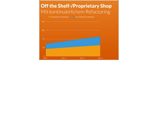 Off the Shelf-/Proprietary Shop 
Mit kontinuierlichem Refactoring
0
35
70
105
140
Jahr 1 Jahr 2 Jahr 3 Jahr 4
Essential Co...
