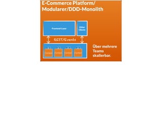 E-Commerce Platform/  
Modularer/DDD-Monolith 
Frontend-Layer
Other
Clients
REST/Events
Context
API
Context
API
Context
AP...