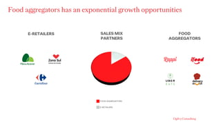Food aggregators has an exponential growth opportunities
FOOD
AGGREGATORS
E-RETAILERS
FOOD AGGREGATORS
E-RETAILERS
SALES M...