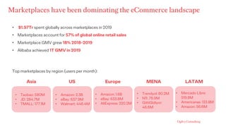 Marketplaces have been dominating the eCommerce landscape
• $1.97Tr spent globally across marketplaces in 2019
• Marketpla...