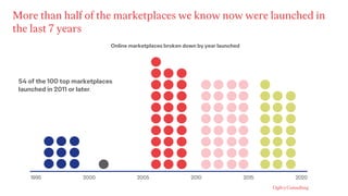 More than half of the marketplaces we know now were launched in
the last 7 years
54 of the 100 top marketplaces
launched i...