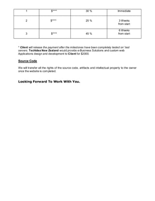 1 $**** 30 % Immediate
2 $**** 25 % 3 Weeks
from start
3 $**** 45 %
6 Weeks
from start
* Client will release the payment after the milestones have been completely tested on’ test
servers. TechIdea New Zealand would provide e-Business Solutions and custom web
Applications design and development to Client for $2000.
Source Code
We will transfer all the rights of the source code, artifacts and intellectual property to the owner
once the website is completed.
Looking Forward To Work With You.
 