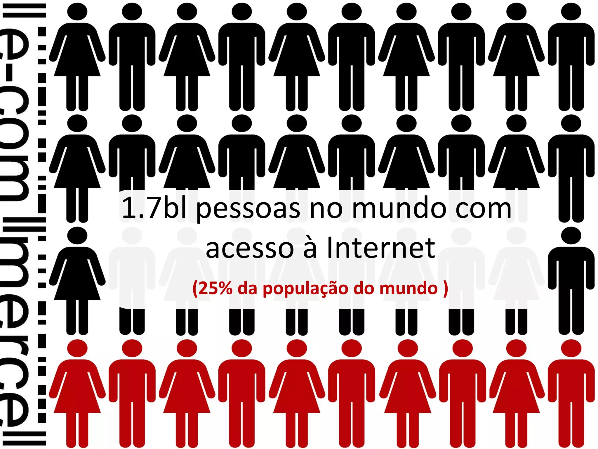 1.7bl pessoas no mundo com
acesso à Internet
(25% da população do mundo )
 