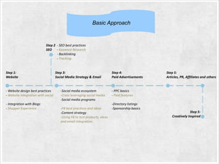 Basic Approach

Step 2 - SEO best practices
SEO - Keyword Research
- Backlinking
- Tracking

Step 1:
Website

- Website design best practices
- Website integration with social
- Integration with Blogs
- Shopper Experience

Step 3:
Social Media Strategy & Email

-Social media ecosystem
-Cross leveraging social media
-Social media programs
-FB best practices and ideas
-Content strategy
-Using FB to test products, ideas
and email integration.

Step 4:
Paid Advertisements

Step 5:
Articles, PR, Affiliates and others

- PPC basics
- Paid features
-Directory listings
-Sponsorship basics

Step 5:
Creatively Inspired

 