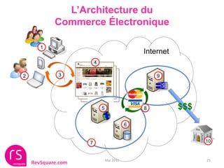L’Architecture du
            Commerce Électronique

       1
                                               Internet
                        4

2            3                                     9
                                                       $



                            5                  8           $$$
                                           6


                    7                                            10



                                Mai 2011                         25
    RevSquare.com
 