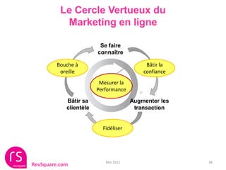 Le Cercle Vertueux du
           Marketing en ligne

                         Se faire
                        connaître

         Bouche à                          Bâtir la
          oreille                         confiance
                         Mesurer la
                        Performance

            Bâtir sa                  Augmenter les
            clientèle                  transaction


                          Fidéliser




                           Mai 2011                   38
RevSquare.com
 