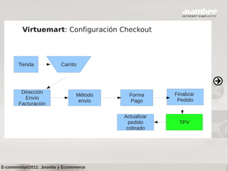 Virtuemart: Configuración Checkout



       Tienda            Carrito




        Dirección                                     Finalizar
        Dirección               Método     Forma
         Envío                                         Pedido
          Envio                  envío     Pago
       Facturación

                                         Actualizar
                                           pedido       TPV
                                          cobrado




E-commretail2011: Joomla y Ecommerce
 