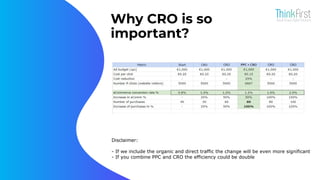 Why CRO is so
important?
Disclaimer:
- If we include the organic and direct traffic the change will be even more significant
- If you combine PPC and CRO the efficiency could be double
 