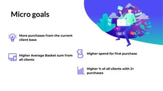 Micro goals
Higher spend for ﬁrst purchase
Higher Average Basket sum from
all clients
More purchases from the current
client base
Higher % of all clients with 2+
purchases
 