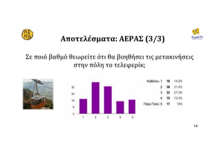 Σε	ποιό	βαθμό	θεωρείτε	ότι	θα	βοηθήσει	τις	μετακινήσεις	
στην	πόλη	το	τελεφερίκ;
14
Αποτελέσματα:	ΑΕΡΑΣ	(3/3)	
 
