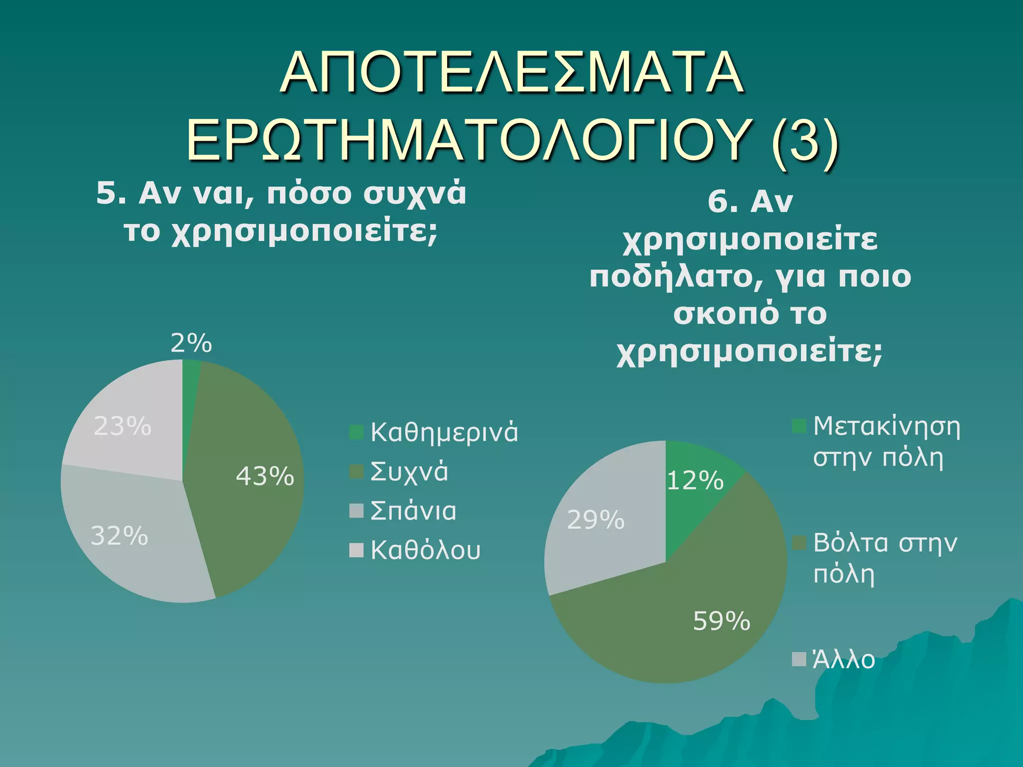 ΑΠΟΣΔΛΔ΢ΜΑΣΑ
ΔΡΩΣΗΜΑΣΟΛΟΓΙΟΤ (3)
5. Αλ λαη, πόζο ζστλά
ηο τρεζηκοποηείηε;

2%
23%

Καζεκεξηλά

43%
32%

6. Αλ
τρεζηκοποηείηε
ποδήιαηο, γηα ποηο
ζθοπό ηο
τρεζηκοποηείηε;

Σπρλά
Σπάληα
Καζόινπ

12%
29%

Μεηαθίλεζε
ζηελ πόιε
Βόιηα ζηελ
πόιε

59%
Άιιν

 