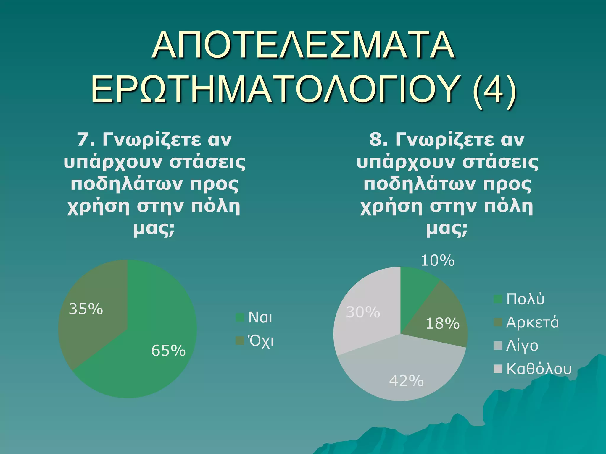 ΑΠΟΣΔΛΔ΢ΜΑΣΑ
ΔΡΩΣΗΜΑΣΟΛΟΓΙΟΤ (4)
7. Γλφρίδεηε αλ
σπάρτοσλ ζηάζεης
ποδειάηφλ προς
τρήζε ζηελ πόιε
κας;

8. Γλφρίδεηε αλ
σπάρτοσλ ζηάζεης
ποδειάηφλ προς
τρήζε ζηελ πόιε
κας;
10%

35%

Ναη
65%

Πνιύ

30%

18%

Όρη

Αξθεηά
Λίγν

42%

Καζόινπ

 