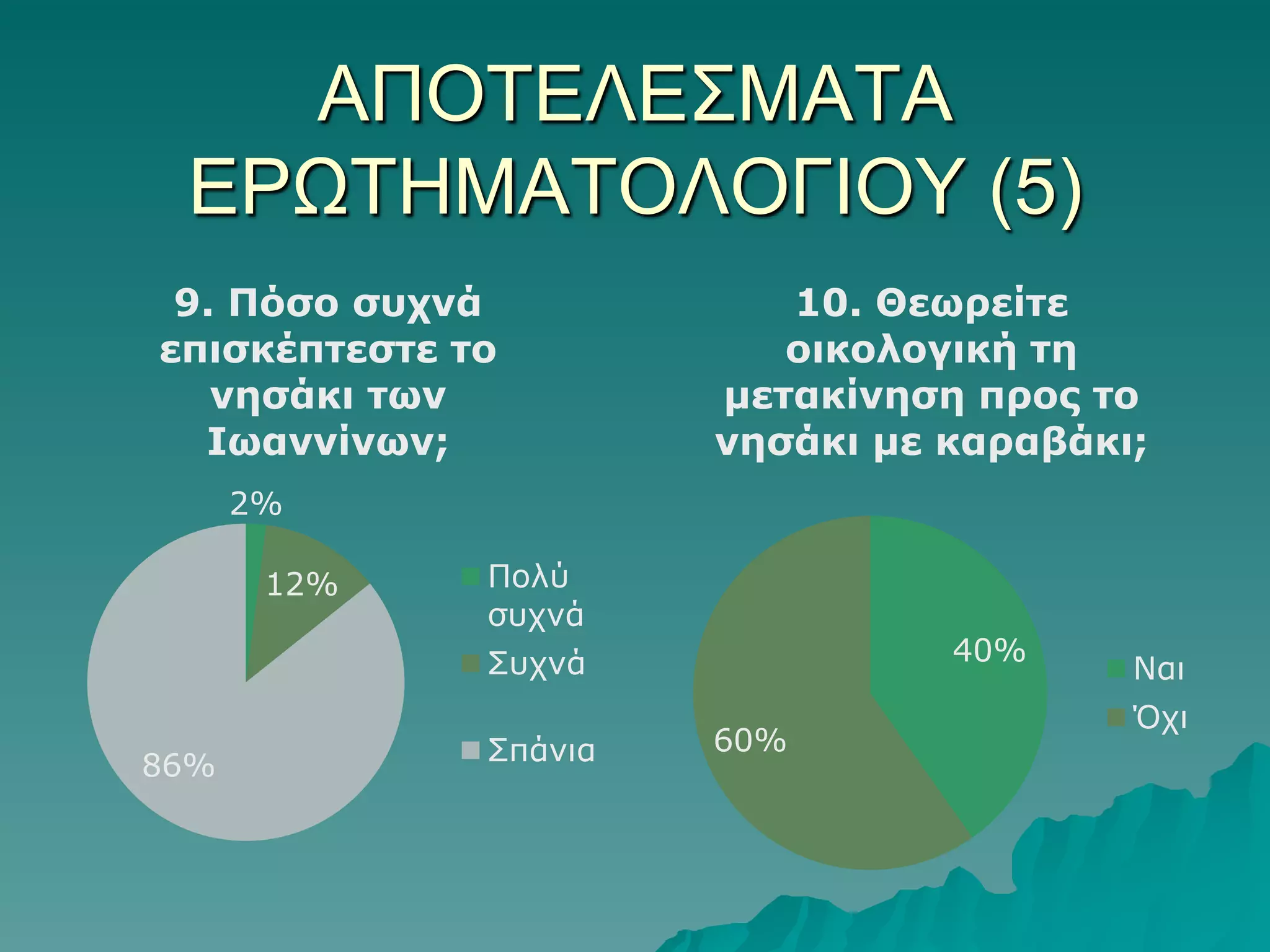 ΑΠΟΣΔΛΔ΢ΜΑΣΑ
ΔΡΩΣΗΜΑΣΟΛΟΓΙΟΤ (5)
9. Πόζο ζστλά
επηζθέπηεζηε ηο
λεζάθη ηφλ
Ιφαλλίλφλ;

10. Θεφρείηε
οηθοιογηθή ηε
κεηαθίλεζε προς ηο
λεζάθη κε θαραβάθη;

2%
12%

Πνιύ
ζπρλά

40%

Σπρλά
86%

Σπάληα

60%

Ναη
Όρη

 
