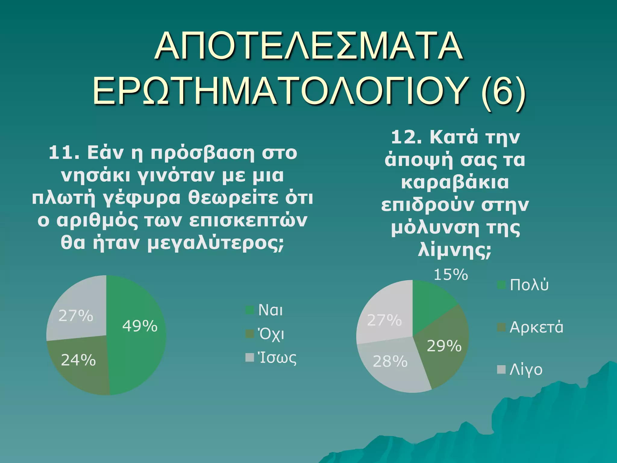 ΑΠΟΣΔΛΔ΢ΜΑΣΑ
ΔΡΩΣΗΜΑΣΟΛΟΓΙΟΤ (6)
11. Εάλ ε πρόζβαζε ζηο
λεζάθη γηλόηαλ κε κηα
πιφηή γέθσρα ζεφρείηε όηη
ο αρηζκός ηφλ επηζθεπηώλ
ζα ήηαλ κεγαιύηερος;

12. Καηά ηελ
άπουή ζας ηα
θαραβάθηα
επηδρούλ ζηελ
κόισλζε ηες
ιίκλες;
15%

27%
24%

49%

Ναη
Όρη
Ίζωο

27%
28%

Πνιύ
Αξθεηά

29%
Λίγν

 