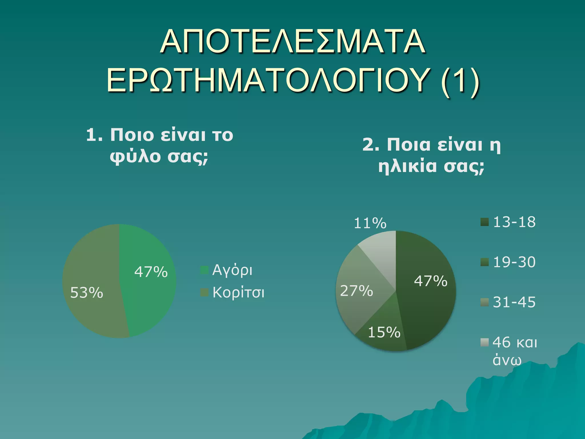 ΑΠΟΣΔΛΔ΢ΜΑΣΑ
ΔΡΩΣΗΜΑΣΟΛΟΓΙΟΤ (1)
1. Ποηο είλαη ηο
θύιο ζας;

2. Ποηα είλαη ε
ειηθία ζας;
13-18

11%
47%
53%

19-30

Αγόξη
Κνξίηζη

27%
15%

47%
31-45
46 θαη
άλω

 