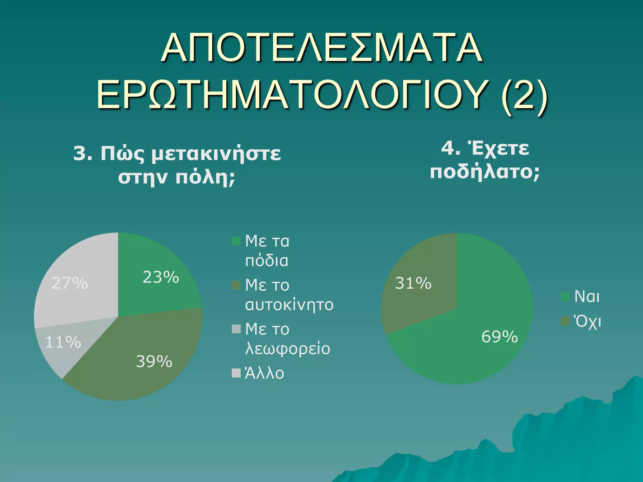 ΑΠΟΣΔΛΔ΢ΜΑΣΑ
ΔΡΩΣΗΜΑΣΟΛΟΓΙΟΤ (2)
3. Πώς κεηαθηλήζηε
ζηελ πόιε;

27%
11%

23%

39%

4. Έτεηε
ποδήιαηο;

Με ηα
πόδηα
Με ην
απηνθίλεην
Με ην
ιεωθνξείν
Άιιν

31%

Ναη
69%

Όρη

 