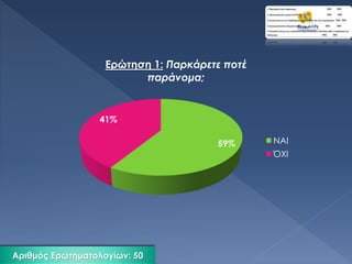 59%
41%
Ερώτηση 1: Παρκάρετε ποτέ
παράνομα;
ΝΑΙ
ΌΧΙ
Αριθμός Ερωτηματολογίων: 50
 