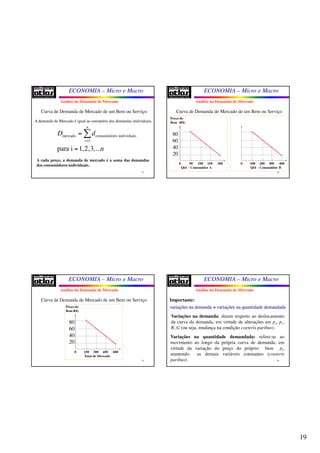 19
ECONOMIA – Micro e Macro
73
Curva de Demanda de Mercado de um Bem ou Serviço
A demanda de Mercado é igual ao somatório das demandas individuais.
A cada preço, a demanda de mercado é a soma das demandas
dos consumidores individuais.
mercado consumidores individuais
1
para i 1,2,3,...
n
i
D d
n
=
=
=
∑
Análise da Demanda de Mercado
ECONOMIA – Micro e Macro
74
0 50 100 150 200
Preço do
Bem (R$)
80
60
40
20
Qtd - Consumidor A
Preço do
Bem R$)
0 100 200 300 400
Qtd - Consumidor B
Curva de Demanda de Mercado de um Bem ou Serviço
Análise da Demanda de Mercado
ECONOMIA – Micro e Macro
75
Curva de Demanda de Mercado de um Bem ou Serviço
0 150 300 450 600
Preço do
Bem R$)
Total do Mercado
80
60
40
20
Análise da Demanda de Mercado
ECONOMIA – Micro e Macro
76
Importante:
variações na demandavariações na demanda ≠≠ variações na quantidade demandadavariações na quantidade demandada
Variações na demanda: dizem respeito ao deslocamento
da curva da demanda, em virtude de alterações em ps, pc,
R, G (ou seja, mudança na condição coeteris paribus).
Variações na quantidade demandada: refere-se ao
movimento ao longo da própria curva de demanda, em
virtude da variação do preço do próprio bem pi,
mantendo as demais variáveis constantes (coeteris
paribus).
Análise da Demanda de Mercado
 