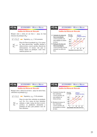 23
ECONOMIA – Micro e Macro
89
Análise da Oferta de Mercado
Relação entre a oferta de um bem e preço do fator
(Insumo) de produção (Pfp)
Supondo pi , pn , T, M constantes
Preço do Fator de produção (pfp). Se o preço
do fator mão-de-obra aumenta, diminui a
oferta do bem, coeteris paribus, (haverá um
deslocamento). O mesmo vale para os
demais fatores de produção, como terra,
matérias-primas, etc.
0
0i
fp
q
p
Δ
<
Δ
( )0
i fpq f p=
ECONOMIA – Micro e Macro
90
Análise da Oferta de Mercado
Deslocamentos da curva
0 5 10 15 20
Preço do
Livro(R$)
80
60
40
20
Quantidade oferecida de livros
Redução
Aumento da oferta.
O O’O”
a)
b)
a) Aumento do preço do
fator de produção,
coeteris paribus, há
uma redução na oferta
do bem.
b) Redução do preço do
fator de produção,
coeteris paribus, há um
aumento na oferta do
bem.
ECONOMIA – Micro e Macro
91
Análise da Oferta de Mercado
Relação entre a oferta de um bem e preço de outros bens,
substitutos na produção (pn)
Supondo pi , pfp , T, M constantes
Preço de outro bem substituto na produção
(pn). Ex.: Se o preço do bem substituto
aumenta, e dado o preço do bem (coeteris
paribus), os produtores diminuirão a
produção do bem, para produzir mais do
bem substituto.
( )0
i nq f p=
0
0i
n
q
p
Δ
<
Δ
ECONOMIA – Micro e Macro
92
Análise da Oferta de Mercado
Deslocamentos da curva
0 5 10 15 20
Preço do
Livro(R$)
80
60
40
20
0
Quantidade oferecida de livros
Redução
Aumento da oferta.
O O’O”
a)
b)
a) Aumento do preço do
bem substituto,
coeteris paribus, há
uma redução na
oferta do bem.
b) Redução do preço do
bem substituto,
coeteris paribus, há
um aumento na oferta
do bem.
 