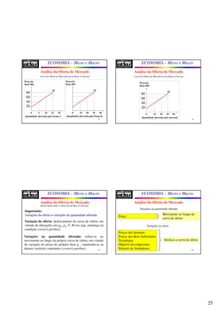 25
ECONOMIA – Micro e Macro
97
Análise da Oferta de Mercado
80
60
40
20
0
Curva de Oferta de Mercado de um Bem ou Serviço
0 5 10 15 20
Preço do
Bem (R$)
80
60
40
20
Quantidade oferecida pela Firma A
O
0 10 20 30 40
Preço do
Bem (R$)
Quantidade oferecida pela Firma B
O
ECONOMIA – Micro e Macro
98
Análise da Oferta de Mercado
0 15 30 45 60
Preço do
Bem (R$)
80
60
40
20
Quantidade oferecida pelo mercado
O
Curva de Oferta de Mercado de um Bem ou Serviço
ECONOMIA – Micro e Macro
99
Observações sobre a oferta de um Bem ou Serviço
Variação da oferta: deslocamento da curva de oferta, em
virtude de alterações em pfp, pn, T, M (ou seja, mudança na
condição coeteris paribus).
Variações na quantidade ofertada: refere-se ao
movimento ao longo da própria curva de oferta, em virtude
da variação do preço do próprio bem pi , mantendo-se as
demais variáveis constantes (coeteris paribus).
Análise da Oferta de Mercado
Importante:
variaçõesvariações ddaa ofertaoferta ≠≠ variaçõesvariações dda quantidadea quantidade ofertadaofertada
ECONOMIA – Micro e Macro
100
Análise da Oferta de Mercado
Variações na quantidade ofertada
Preços dos Insumos
Preços dos Bens Substitutos
Tecnologia
Objetivo do empresário
Número de Vendedores
Desloca a curva de oferta
Preço
Movimento ao longo da
curva de oferta
Variações na oferta
 
