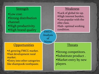 Strength
Low cost.
Strong distribution
channel.
High productivity.
High brand quality.
Weakness
Lack of global tie-up.
High interest burden.
Less popular with the
elite class.
Sub- optimal working
condition.
Opportunities Threats
A growing FMCG market.
Fast development rural
market.
Entry into other categories
like shampoo& toothpaste.
Strong competitors.
Substitute product .
Market entry by new
players.
SWOT
Analysis
of
Nirma
 