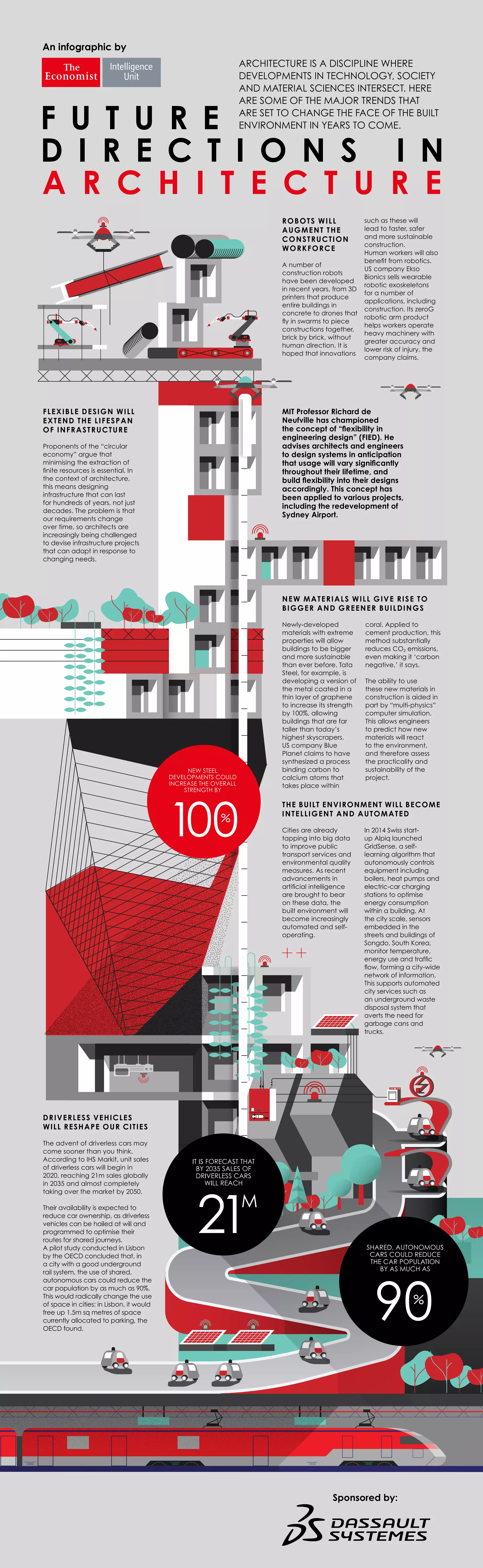 Picture of Future directions in architecture | PDF