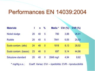 Performances EN 14039:2004
Materiale l n % Media * CVr (%) CVR (%)
Nickel sludge 20 40 5 780 3,88 26,91
Rubble 20 40 5 784...