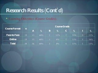 Research Results (Cont’d) Learning Outcomes (Course Grades): Course Format n Course Grade A % B % C % I % Face-to-Face 19 13 68% 2 11% 2 11% 2 11% Online 19 13 68% 1 6% 2 11% 3 16% Total 38 26 68% 3 8% 4 11% 5 13% 
