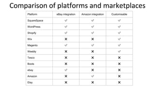 Comparison of platforms and marketplaces
Platform eBay integration Amazon integration Customisable
SquareSpace ✅ ✅ ✅
WordPress ✅ ✅ ✅
Shopify ✅ ✅ ✅
Wix ❌ ❌ ✅
Magento ✅ ✅ ✅
Weebly ❌ ❌ ✅
Tesco ❌ ❌ ❌
Boots ❌ ❌ ❌
ebay ✅ ❌ ❌
Amazon ❌ ✅ ❌
Etsy ❌ ❌ ❌
 