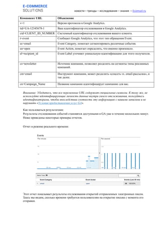 новости – тренды – исследования – знания – Ecomsol.ru
Компонент URL Объяснение
v=1 Версия протокола в Google Analytics.
tid=UA-12345678-1 Ваш идентификатор отслеживания в Google Analytics.
cid=CLIENT_ID_NUMBER Системный идентификатор отслеживания вашего клиента.
t=event Сообщает Google Analytics, что этот тип обращения Event.
ec=email Event Category, помогает сегментировать различные события.
ea=open Event Action, помогает определить, что именно произошло.
el=recipient_id Event Label уточняет уникальную идентификацию для этого получателя.
cs=newsletter Источник кампании, позволяет разделить на сегменты типы рекламных
кампаний.
cm=email Инструмент кампании, может разделить «соцсеть vs. email-рассылка», и
так далее.
cn=Campaign_Name Название кампании идентифицирует кампанию для вас.
Внимание: Убедитесь, что все переменные URL содержат специальные символы. К тому же, не
используйте идентифицирующие личность данные внутри своего отслеживания, пользуйтесь
идентификаторами, чтобы впоследствии соотнести эту информацию с вашими записями и не
нарушить «Условия предоставления услуг GA».
Как пользоваться результатами:
Результаты отслеживания событий становятся доступными в GA уже в течение нескольких минут.
Ниже приведены некоторые примеры отчетов.
Отчет в режиме реального времени:
Этот отчет показывает результаты отслеживания открытий отправленных электронных писем.
Здесь мы видим, сколько времени требуется пользователям на открытие письма с момента его
отправки.
 