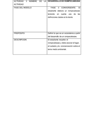 ACTIVIDAD 3 NOMBRE DE LA
ACTIVIDAD
DESARROLLO DE ROMPECABEZAS
FASE DEL MODELO . FASE 3 CONVERGENTE: El
estudiante elabora un rompecabezas
teniendo en cuenta una de las
definiciones dadas en la teoría
PROPÓSITO Definir lo que es un ecosistema a partir
del desarrollo de un rompecabezas.
DESCRIPCION El estudiante resuelve el
rompecabezas y debe asociar el lugar,
el cuidado y la concienciación sobre el
tema medio ambiental.
 