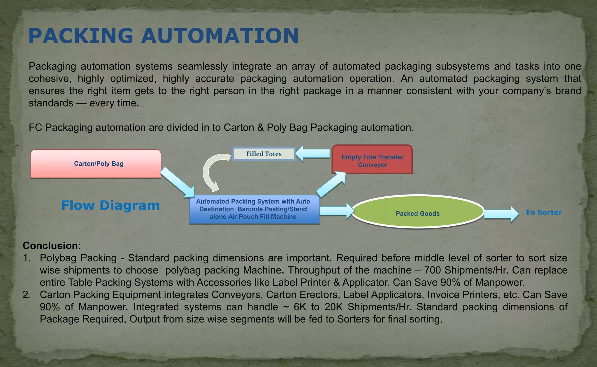 PACKING AUTOMATION
Packaging automation systems seamlessly integrate an array of automated packaging subsystems and tasks into one
cohesive, highly optimized, highly accurate packaging automation operation. An automated packaging system that
ensures the right item gets to the right person in the right package in a manner consistent with your company’s brand
standards — every time.
FC Packaging automation are divided in to Carton & Poly Bag Packaging automation.
Packed Goods
Automated Packing System with Auto
Destination Barcode Pasting/Stand
alone Air Pouch Fill Machine
Carton/Poly Bag
Empty Tote Transfer
Conveyor
Flow Diagram
Conclusion:
1. Polybag Packing - Standard packing dimensions are important. Required before middle level of sorter to sort size
wise shipments to choose polybag packing Machine. Throughput of the machine – 700 Shipments/Hr. Can replace
entire Table Packing Systems with Accessories like Label Printer & Applicator. Can Save 90% of Manpower.
2. Carton Packing Equipment integrates Conveyors, Carton Erectors, Label Applicators, Invoice Printers, etc. Can Save
90% of Manpower. Integrated systems can handle ~ 6K to 20K Shipments/Hr. Standard packing dimensions of
Package Required. Output from size wise segments will be fed to Sorters for final sorting.
Filled Totes
To Sorter
 