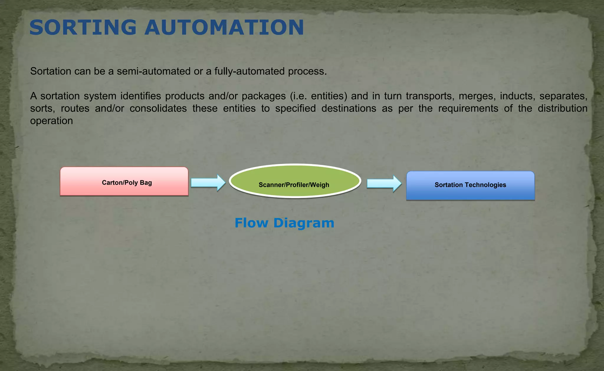 SORTING AUTOMATION
Sortation can be a semi-automated or a fully-automated process.
A sortation system identifies products and/or packages (i.e. entities) and in turn transports, merges, inducts, separates,
sorts, routes and/or consolidates these entities to specified destinations as per the requirements of the distribution
operation
Scanner/Profiler/Weigh Sortation TechnologiesCarton/Poly Bag
Flow Diagram
 