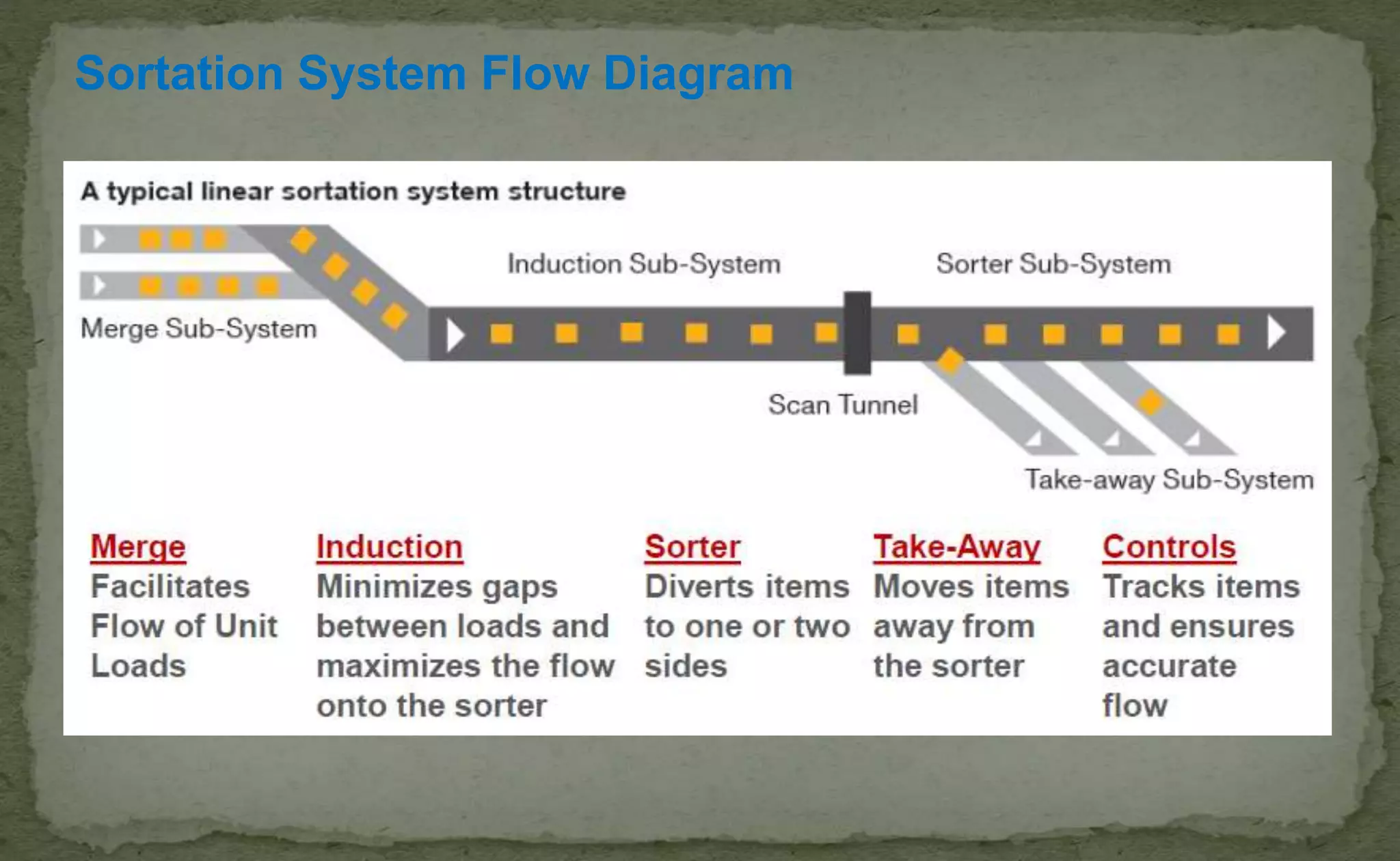 Sortation System Flow Diagram
 