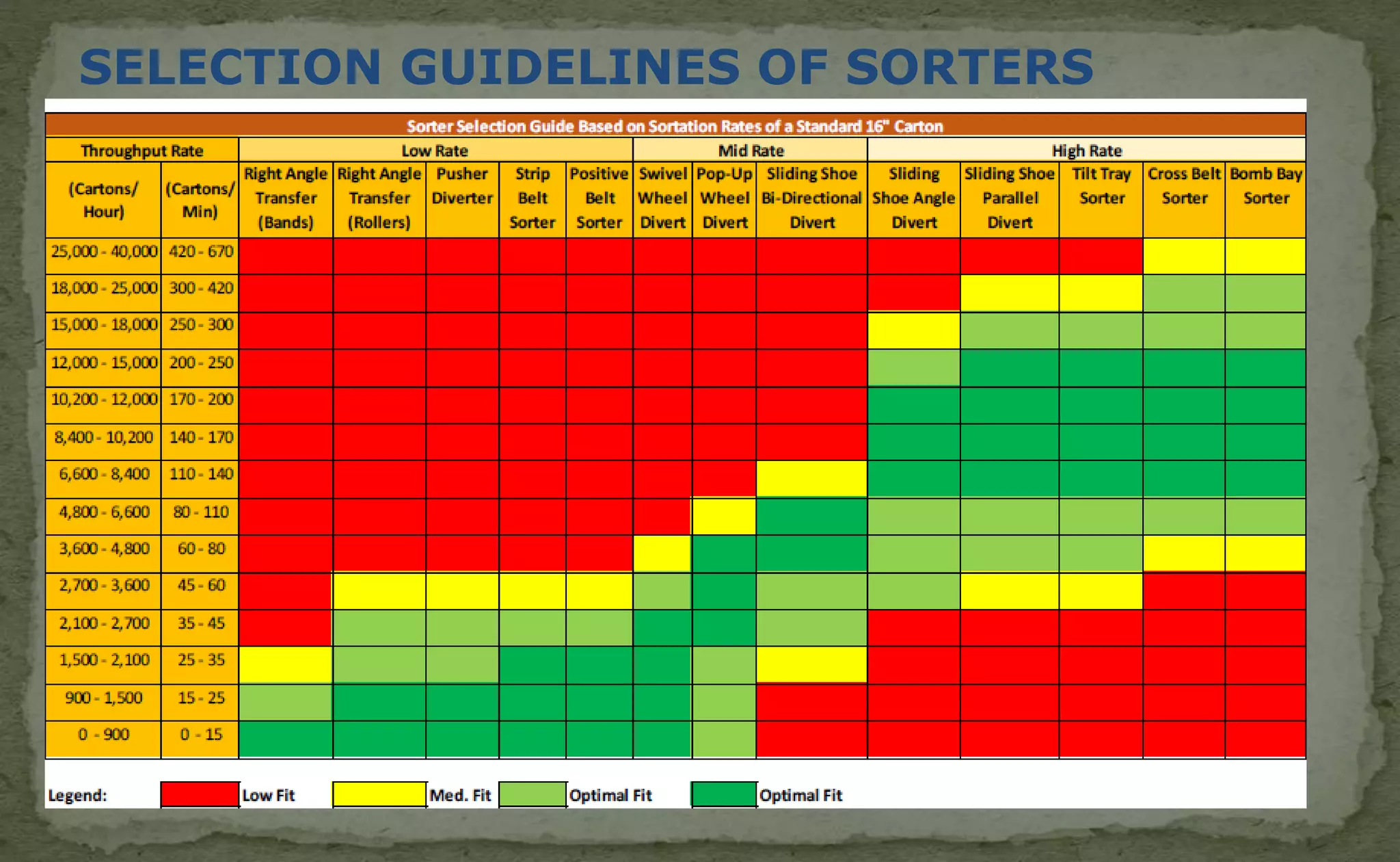 SELECTION GUIDELINES OF SORTERS
 