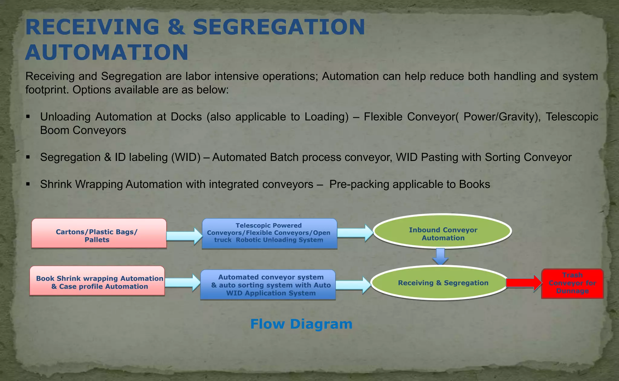 Flow Diagram
Inbound Conveyor
Automation
Telescopic Powered
Conveyors/Flexible Conveyors/Open
truck Robotic Unloading System
Cartons/Plastic Bags/
Pallets
Receiving & Segregation
Book Shrink wrapping Automation
& Case profile Automation
Trash
Conveyor for
Dunnage
Automated conveyor system
& auto sorting system with Auto
WID Application System
Receiving and Segregation are labor intensive operations; Automation can help reduce both handling and system
footprint. Options available are as below:
 Unloading Automation at Docks (also applicable to Loading) – Flexible Conveyor( Power/Gravity), Telescopic
Boom Conveyors
 Segregation & ID labeling (WID) – Automated Batch process conveyor, WID Pasting with Sorting Conveyor
 Shrink Wrapping Automation with integrated conveyors – Pre-packing applicable to Books
RECEIVING & SEGREGATION
AUTOMATION
 