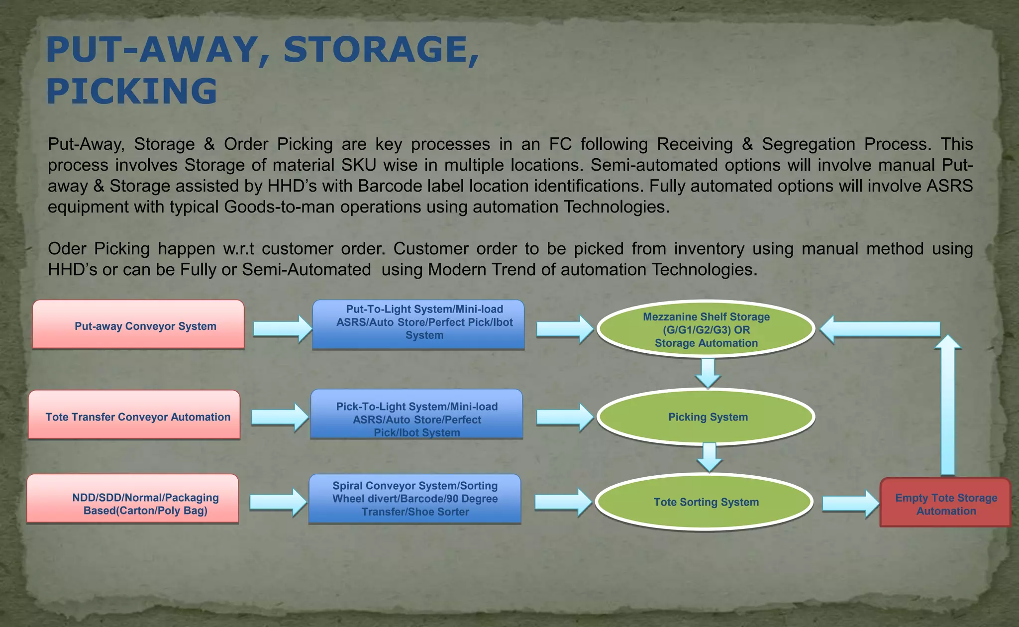 PUT-AWAY, STORAGE,
PICKING
Put-Away, Storage & Order Picking are key processes in an FC following Receiving & Segregation Process. This
process involves Storage of material SKU wise in multiple locations. Semi-automated options will involve manual Put-
away & Storage assisted by HHD’s with Barcode label location identifications. Fully automated options will involve ASRS
equipment with typical Goods-to-man operations using automation Technologies.
Oder Picking happen w.r.t customer order. Customer order to be picked from inventory using manual method using
HHD’s or can be Fully or Semi-Automated using Modern Trend of automation Technologies.
Mezzanine Shelf Storage
(G/G1/G2/G3) OR
Storage Automation
Put-away Conveyor System
Put-To-Light System/Mini-load
ASRS/Auto Store/Perfect Pick/Ibot
System
Picking System
Pick-To-Light System/Mini-load
ASRS/Auto Store/Perfect
Pick/Ibot System
Tote Transfer Conveyor Automation
Tote Sorting System
Spiral Conveyor System/Sorting
Wheel divert/Barcode/90 Degree
Transfer/Shoe Sorter
NDD/SDD/Normal/Packaging
Based(Carton/Poly Bag)
Empty Tote Storage
Automation
 