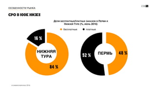 52 % 48 %
бесплатные платные
ПЕРМЬ
CPO в 100К ниже
16 %
84 %
НИЖНЯЯ
ТУРА
ECOMMERCEWEEKEND 2016
ДОЛИ БЕСПЛАТНЫХ/ПЛАТНЫХ ЗАКАЗОВ В ПЕРМИ И
НИЖНЕЙ ТУРЕ (%, ИЮНЬ 2016)
ОСОБЕННОСТИ РЫНКА
 