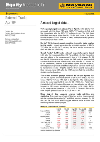 Equity Research
PP11072/03/2010 (023549)



Economics                                                                                    5 June 2009

External Trade,
Apr ‘09                        A mixed bag of data…
                               YoY export plunged back above-20% in Apr 09. It fell 26.3% YoY
Suhaimi Ilias                  compared with the slower 16% and 15.7% YoY declines in Feb and
Suhaimi_ilias@maybank-ib.com   Mar respectively after the 29% YoY collapse in Jan. The high base
(603) 2297 8682                effect last year was a factor (Apr 08: +20.9% YoY – one of the three
                               months of over-20% YoY increase in 2008), mostly from sharp gains in
Ramesh Lankanathan             commodity prices was a factor.
ramesh@maybank-ib.com
(603) 2297 8685                But YoY fall in imports eased, resulting in smaller trade surplus
                               for the month. Imports were down by a smaller quantum of 22.4%
                               YoY (Mar 09: -28.7% YoY), causing the trade surplus to narrow to
                               RM7.36b (Mar 09: +RM12.5b).

                               Overall “better” MoM trends. Although sequentially exports dipped
                               5.6% after the increases in Mar (+10.1%) and Feb (+3.4%), the decline
                               was mild relative to the average monthly drop of 11% between Oct 08
                               and Jan 09. Shipments of key exports like E&E, palm oil and chemical
                               & chemical products have now recorded MoM rises for 2-3 months up
                               to Apr. Meanwhile, lower oil & gas-related exports such as crude oil,
                               refined petroleum products and LNG in Apr versus Mar was mainly due
                               to maintenance works. Imports recorded their second consecutive
                               MoM increase, rising 8.8% after the 12.8% jump in Feb that ended five
                               straight months of declines.

                               Year-to-date numbers prompt revisions to full-year figures. For
                               Jan-Apr 09, exports and imports shrank by 21.7% YoY and 27.3% YoY
                               versus +12.6% YoY and +7% YoY in Jan-Apr 08. The trade surplus
                               during the period was RM40.1b (Jan-Apr 08: +RM39.1b). Factoring in
                               the data for the first trimester of the year, we have adjusted our full-year
                               forecast to 19.5 export contraction (previous: -16%; 2008: 9.6%),
                               24.5% import decline (previous: -13.2%; 2008: 3.3%) and a RM140.3b
                               trade surplus (previous: RM104.7b; 2008: RM141.9b).

                               Mixed bag of data suggests external trade activities are
                               stabilising. The mixed bag of data of late has a nicer ring compared
                               with the consistently negative YoY and MoM numbers between Oct 08
                               and Jan 09. This could which suggest external trade activities are
                               stabilising after the earlier plunges.

                               Malaysia: External Trade Summary
                                                         Feb-09    Mar-09   Apr-09   Jan-Apr 09    2008
                               Exports (RM b)              39.6     43.6     41.1      162.5       663.5
                                        % YoY             (16.0)   (15.7)   (26.3)     (21.7)       9.6
                                       % MoM                3.4     10.1     (5.6)       --          --
                               Imports (RM b)              27.5     31.0     33.8      122.4       521.6
                                        % YoY             (27.6)   (29.0)   (22.4)     (27.3)       3.3
                                       % MoM               (8.8)    12.8      8.8        --          --
                               Total Trade (RM b)          67.0     74.6     74.9      284.9      1,185.0
                                        % YoY             (21.2)   (21.8)   (24.6)     (24.2)       6.8
                                       % MoM               (2.0)    11.2      0.4        --          --
                               Trade Balance (RM b)        12.1     12.5      7.4       40.1       141.9
                               Source: Department of Statistics
 