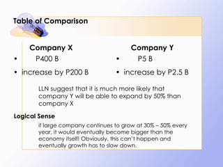 Table of Comparison Company X P400 B increase by P200 B Company Y P5 B increase by P2.5 B LLN suggest that it is much more likely that company Y will be able to expand by 50% than company X  Logical Sense if large company continues to grow at 30% – 50% every year, it would eventually become bigger than the economy itself! Obviously, this can’t happen and eventually growth has to slow down. 