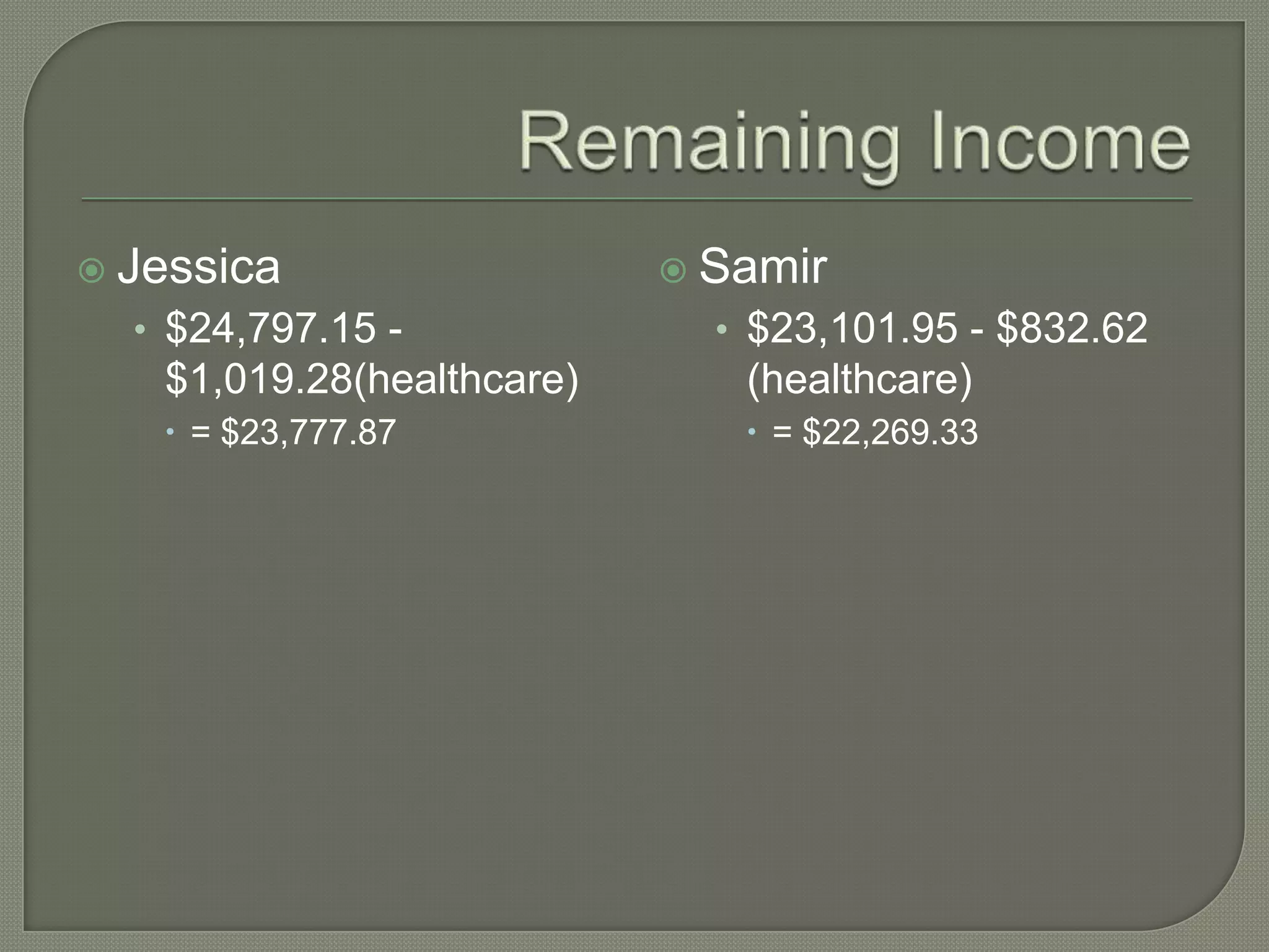 Remaining IncomeJessica	$24,797.15 - $1,019.28(healthcare)= $23,777.87Samir$23,101.95 - $832.62 (healthcare) = $22,269.33