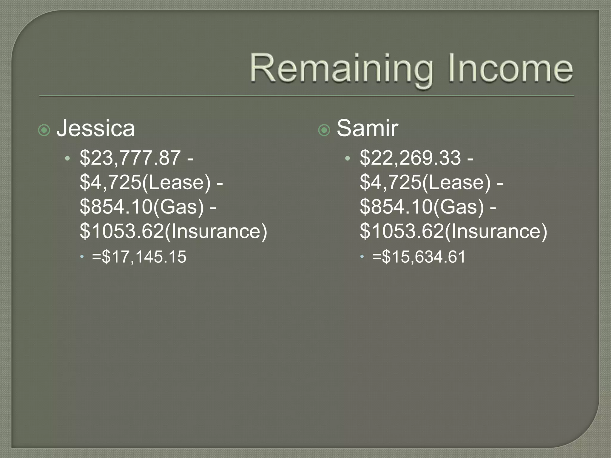 Remaining IncomeJessica		$23,777.87 - $4,725(Lease) - $854.10(Gas) - $1053.62(Insurance) =$17,145.15Samir$22,269.33 - $4,725(Lease) - $854.10(Gas) - $1053.62(Insurance) =$15,634.61