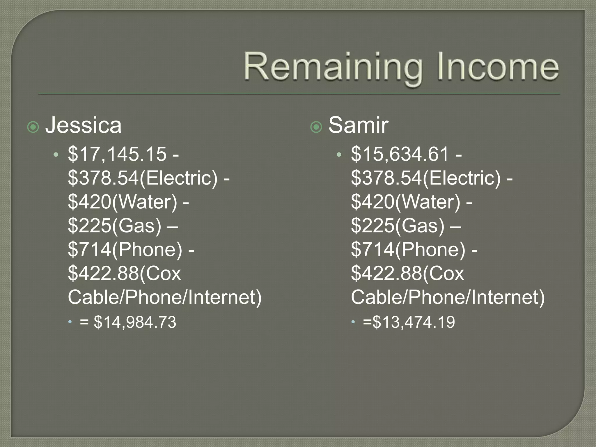 Remaining IncomeJessica$17,145.15 - $378.54(Electric) - $420(Water) - $225(Gas) – $714(Phone) - $422.88(Cox Cable/Phone/Internet)= $14,984.73Samir$15,634.61 - $378.54(Electric) - $420(Water) - $225(Gas) – $714(Phone) - $422.88(Cox Cable/Phone/Internet)=$13,474.19