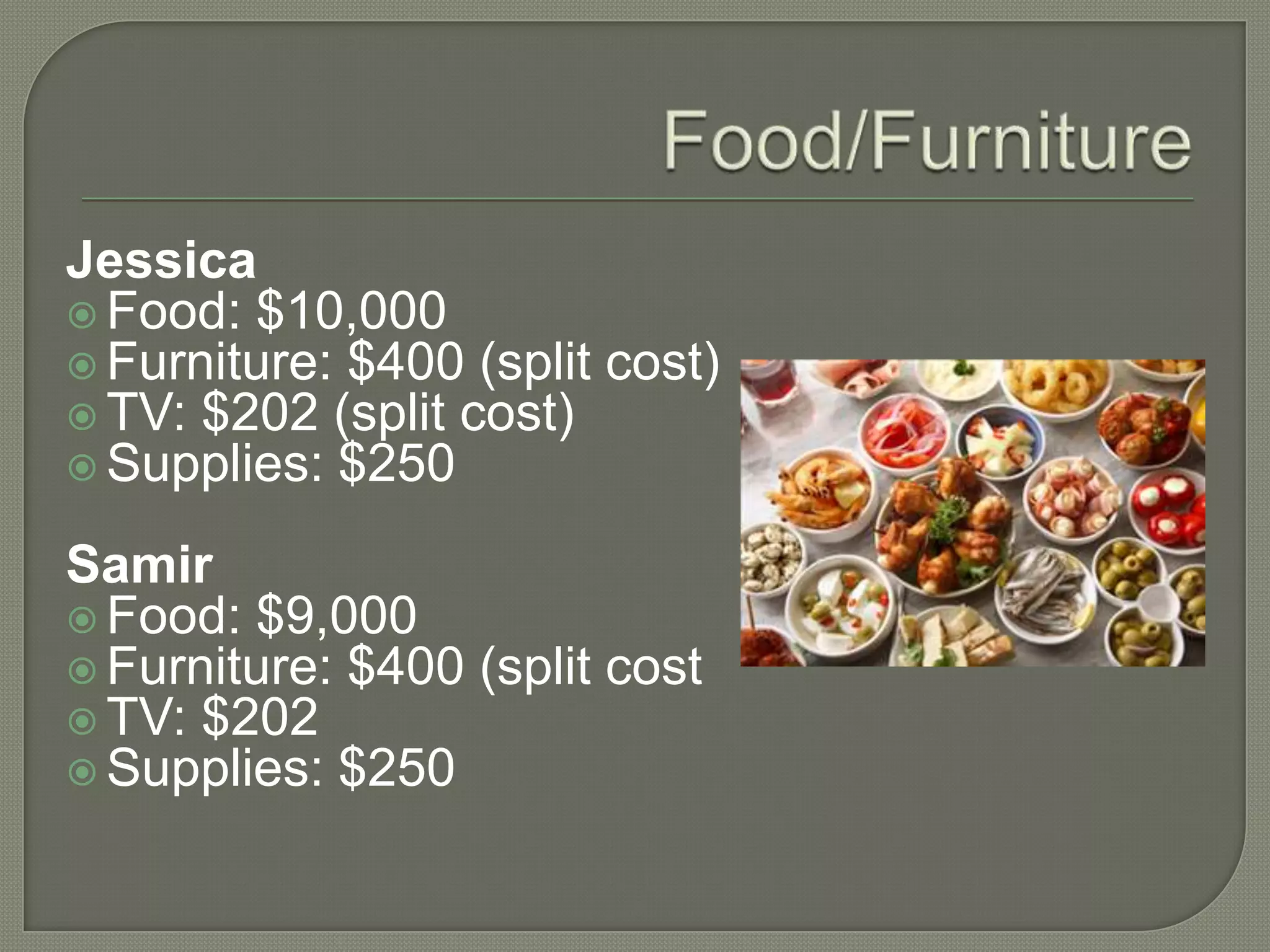 Food/FurnitureJessicaFood: $10,000Furniture: $400 (split cost)TV: $202 (split cost)Supplies: $250SamirFood: $9,000Furniture: $400 (split costTV: $202Supplies: $250