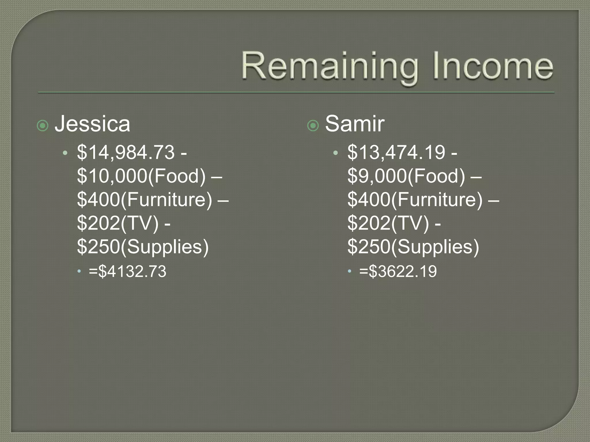 Remaining IncomeJessica$14,984.73 - $10,000(Food) – $400(Furniture) – $202(TV) - $250(Supplies)=$4132.73Samir$13,474.19 - $9,000(Food) – $400(Furniture) – $202(TV) - $250(Supplies)=$3622.19